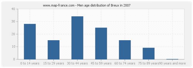 Men age distribution of Breux in 2007