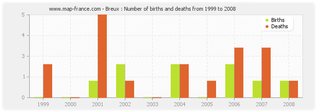 Breux : Number of births and deaths from 1999 to 2008