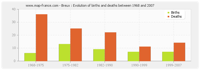 Breux : Evolution of births and deaths between 1968 and 2007