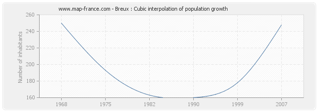 Breux : Cubic interpolation of population growth