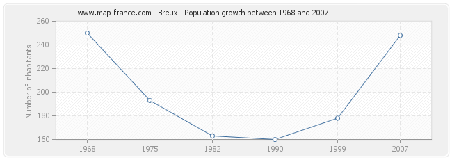 Population Breux