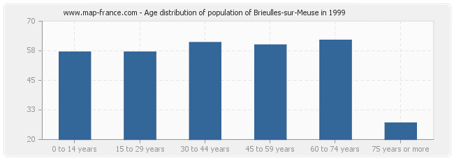 Age distribution of population of Brieulles-sur-Meuse in 1999