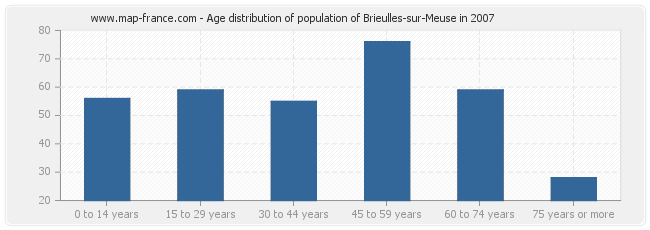 Age distribution of population of Brieulles-sur-Meuse in 2007