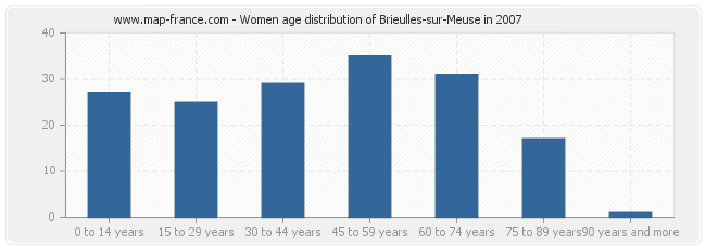 Women age distribution of Brieulles-sur-Meuse in 2007