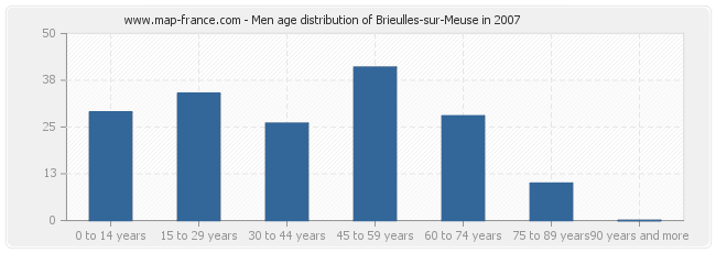 Men age distribution of Brieulles-sur-Meuse in 2007