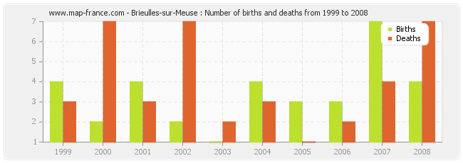 Brieulles-sur-Meuse : Number of births and deaths from 1999 to 2008