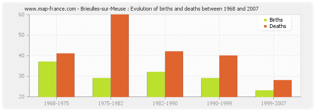 Brieulles-sur-Meuse : Evolution of births and deaths between 1968 and 2007
