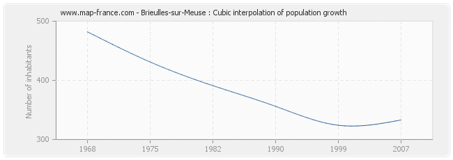 Brieulles-sur-Meuse : Cubic interpolation of population growth