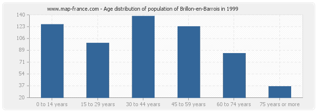 Age distribution of population of Brillon-en-Barrois in 1999