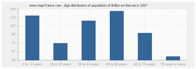 Age distribution of population of Brillon-en-Barrois in 2007