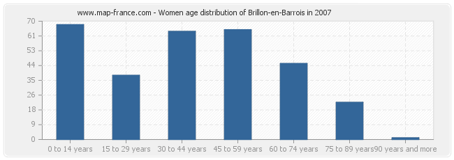 Women age distribution of Brillon-en-Barrois in 2007