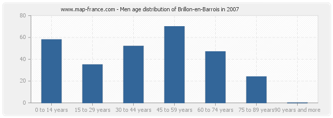 Men age distribution of Brillon-en-Barrois in 2007
