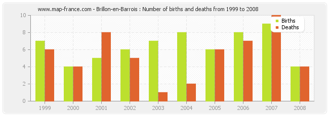 Brillon-en-Barrois : Number of births and deaths from 1999 to 2008