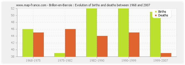 Brillon-en-Barrois : Evolution of births and deaths between 1968 and 2007