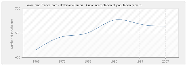 Brillon-en-Barrois : Cubic interpolation of population growth