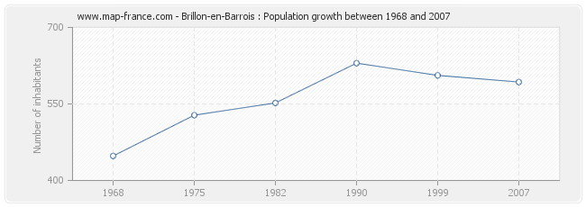 Population Brillon-en-Barrois