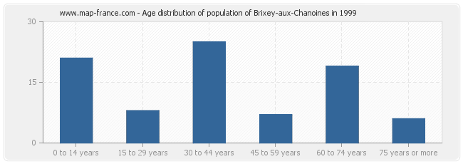 Age distribution of population of Brixey-aux-Chanoines in 1999
