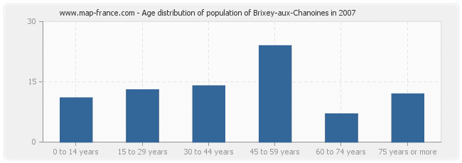 Age distribution of population of Brixey-aux-Chanoines in 2007