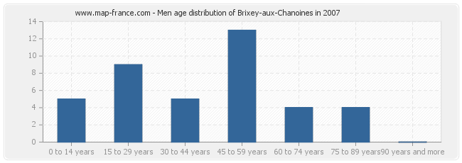 Men age distribution of Brixey-aux-Chanoines in 2007