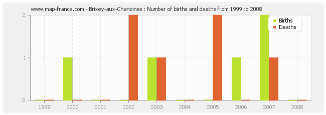 Brixey-aux-Chanoines : Number of births and deaths from 1999 to 2008