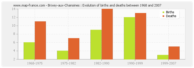 Brixey-aux-Chanoines : Evolution of births and deaths between 1968 and 2007