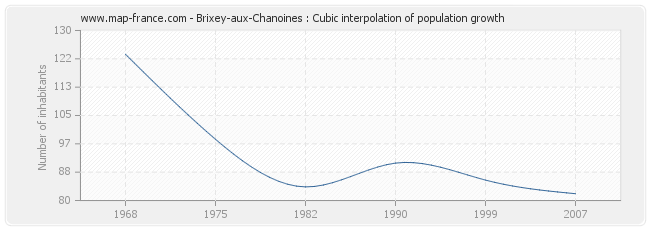 Brixey-aux-Chanoines : Cubic interpolation of population growth