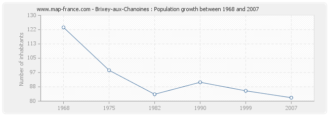 Population Brixey-aux-Chanoines