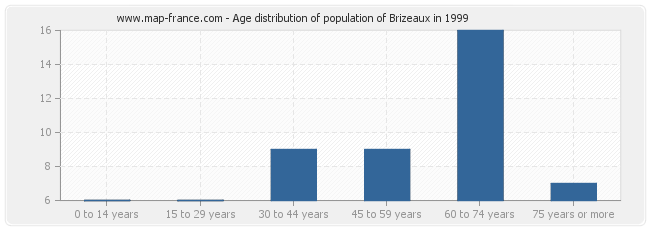 Age distribution of population of Brizeaux in 1999