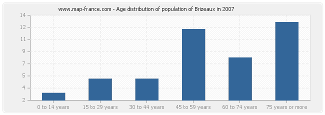Age distribution of population of Brizeaux in 2007