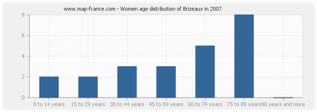 Women age distribution of Brizeaux in 2007