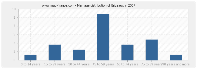 Men age distribution of Brizeaux in 2007