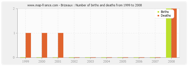 Brizeaux : Number of births and deaths from 1999 to 2008