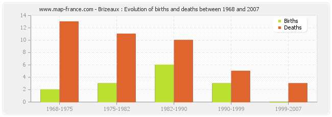 Brizeaux : Evolution of births and deaths between 1968 and 2007