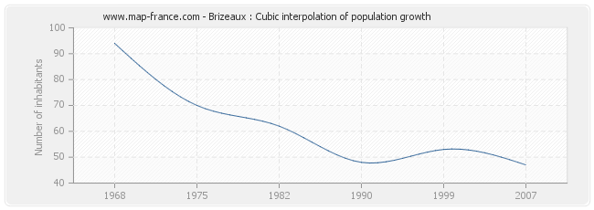 Brizeaux : Cubic interpolation of population growth