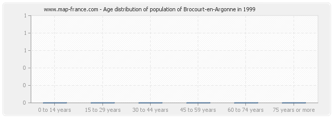 Age distribution of population of Brocourt-en-Argonne in 1999