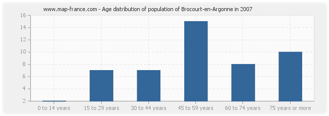 Age distribution of population of Brocourt-en-Argonne in 2007