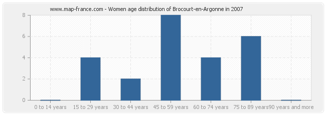 Women age distribution of Brocourt-en-Argonne in 2007