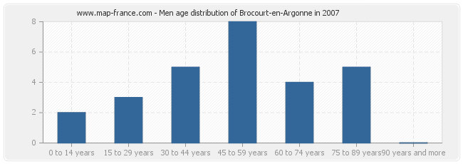 Men age distribution of Brocourt-en-Argonne in 2007