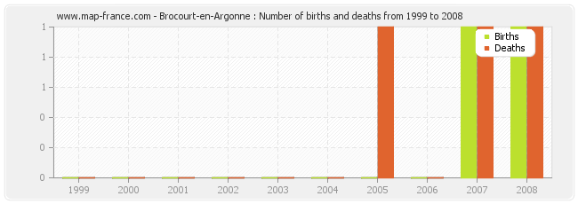 Brocourt-en-Argonne : Number of births and deaths from 1999 to 2008