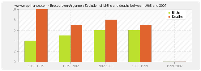 Brocourt-en-Argonne : Evolution of births and deaths between 1968 and 2007