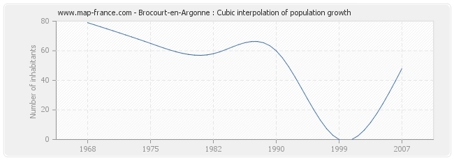 Brocourt-en-Argonne : Cubic interpolation of population growth