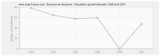 Population Brocourt-en-Argonne