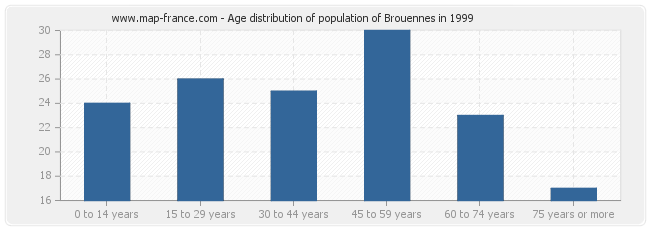 Age distribution of population of Brouennes in 1999