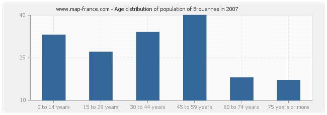 Age distribution of population of Brouennes in 2007