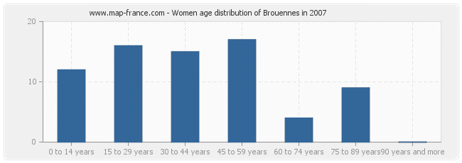 Women age distribution of Brouennes in 2007