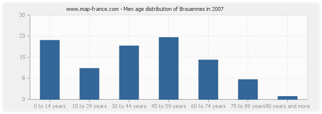 Men age distribution of Brouennes in 2007