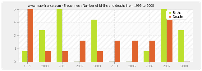Brouennes : Number of births and deaths from 1999 to 2008