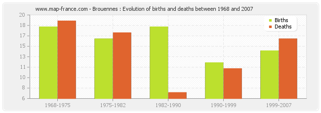 Brouennes : Evolution of births and deaths between 1968 and 2007