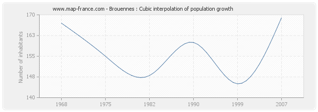 Brouennes : Cubic interpolation of population growth