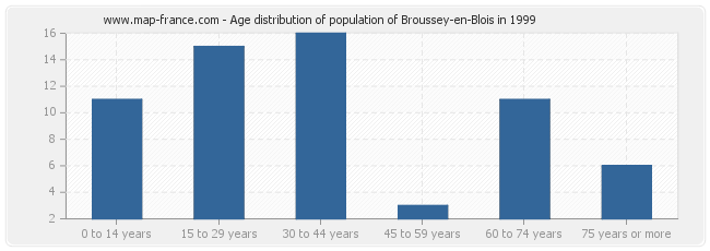 Age distribution of population of Broussey-en-Blois in 1999